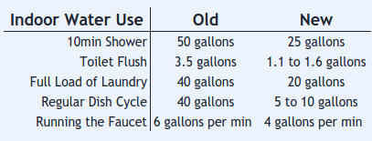 Indoor Water Use Reductions